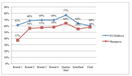 Comparative efficiency of first serve for the runner-up players (2014 and 2015) 